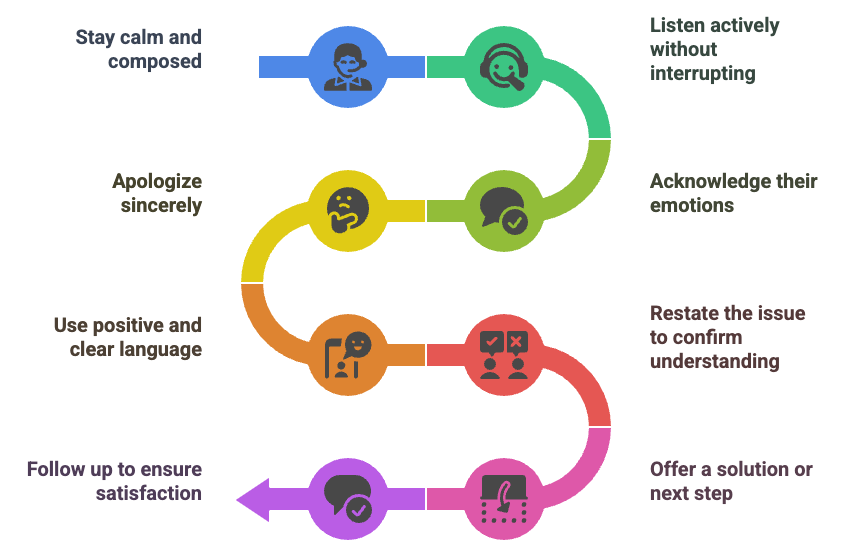 How to deal With angry customers: 10 Tips & templates