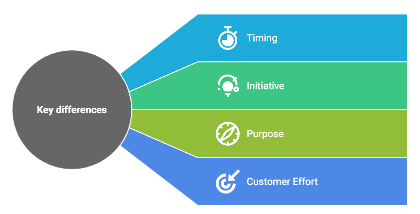 Proactive vs Reactive Customer Service in 2026: Explained