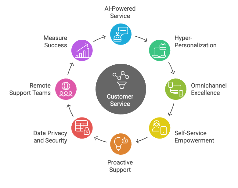 Discover the Top 8 Customer Service Trends of 2025!