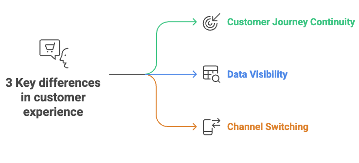 Omnichannel vs Multichannel Customer Service: Key Differences