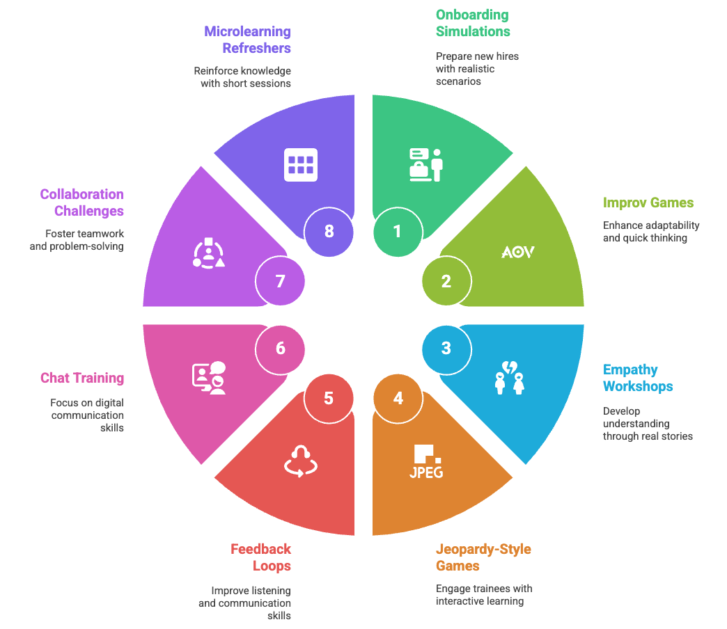 8 Customer service training ideas that actually work