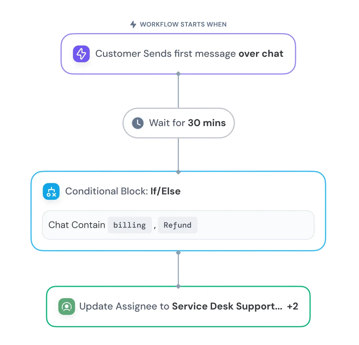 Feature-page-workflows-hero-section