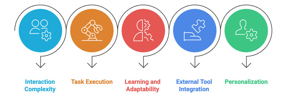 AI Agent vs Chatbot: Key differences and insights explained