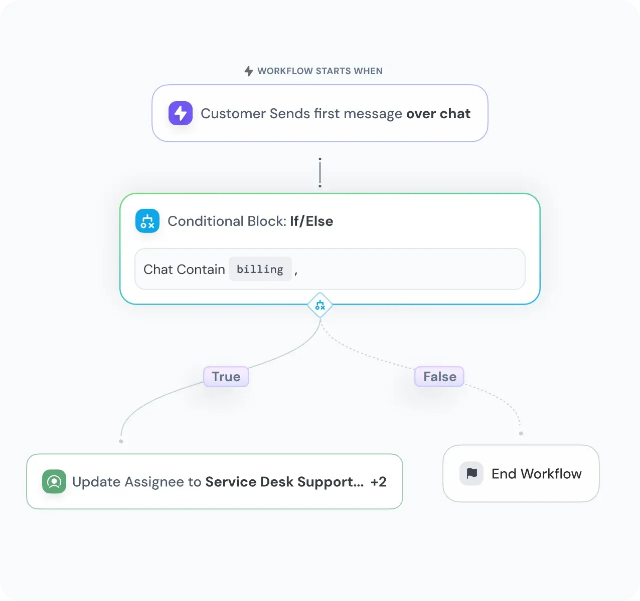 product-page-ticketing-highlight-rule-based-workflows