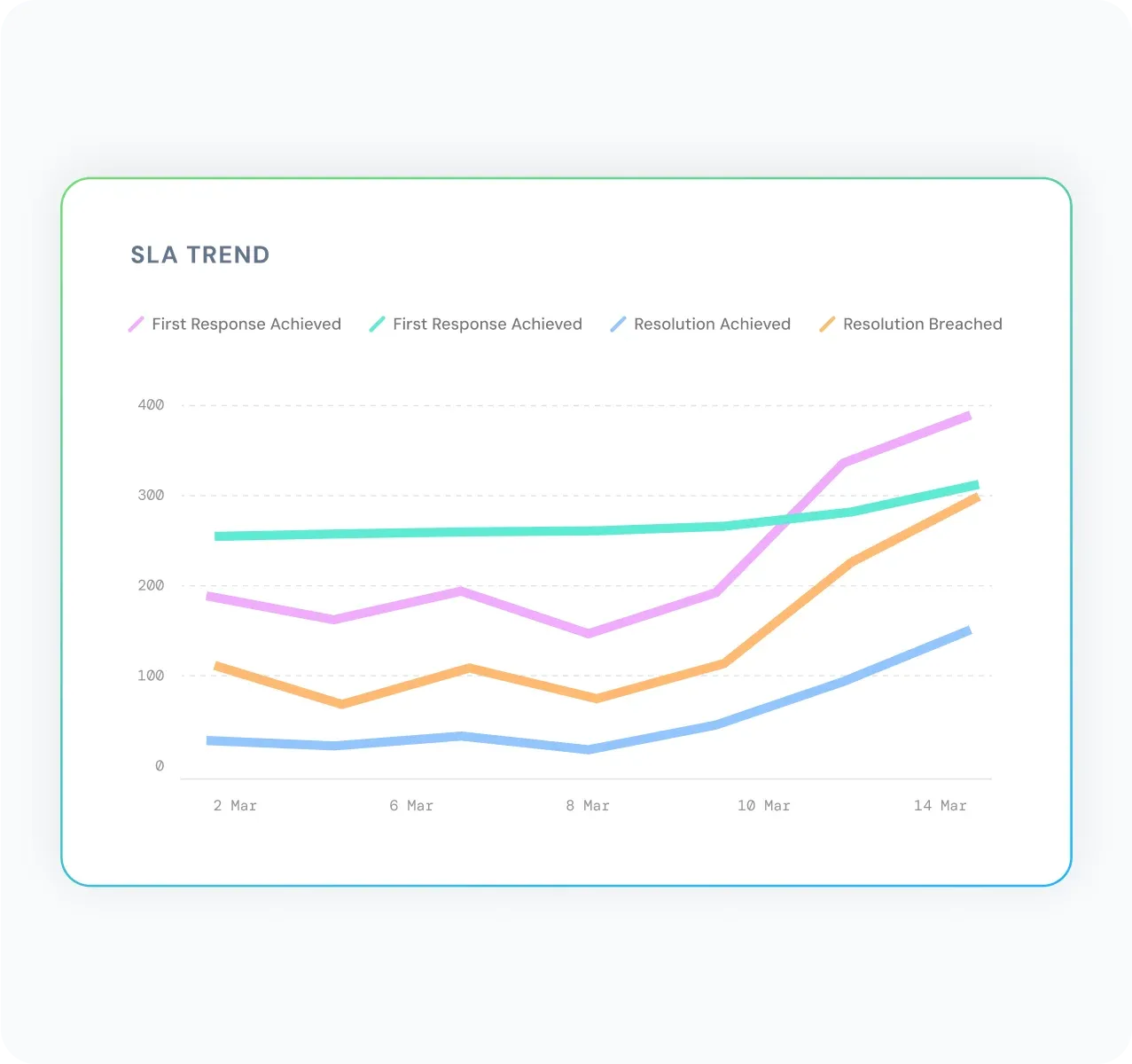 product-page-ticketing-highlight-sla-reports