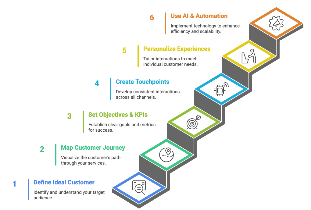 Customer Lifecycle Management: Stages & strategies