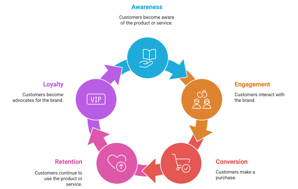 Customer Lifecycle Management: Stages & strategies