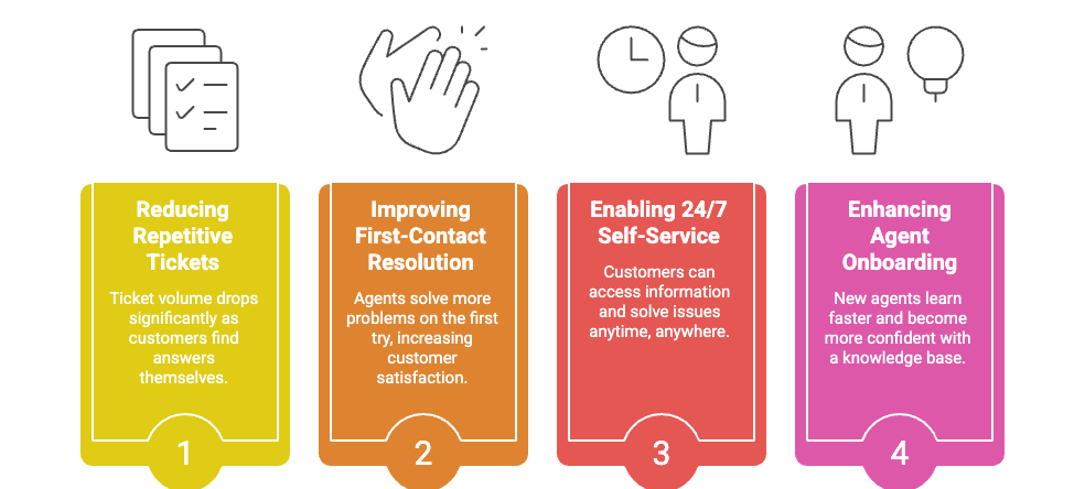 Building a customer service knowledge base that works