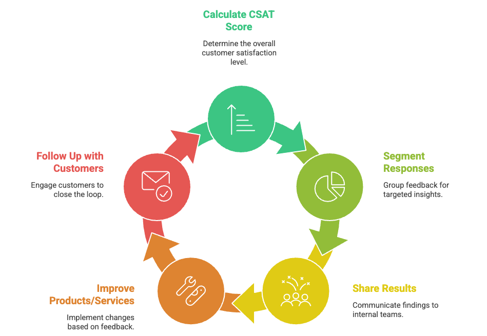 Customer Satisfaction (CSAT) Surveys: 60 Questions + Pro Tip