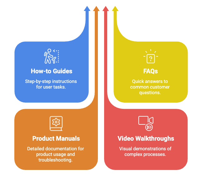 Building a customer service knowledge base that works