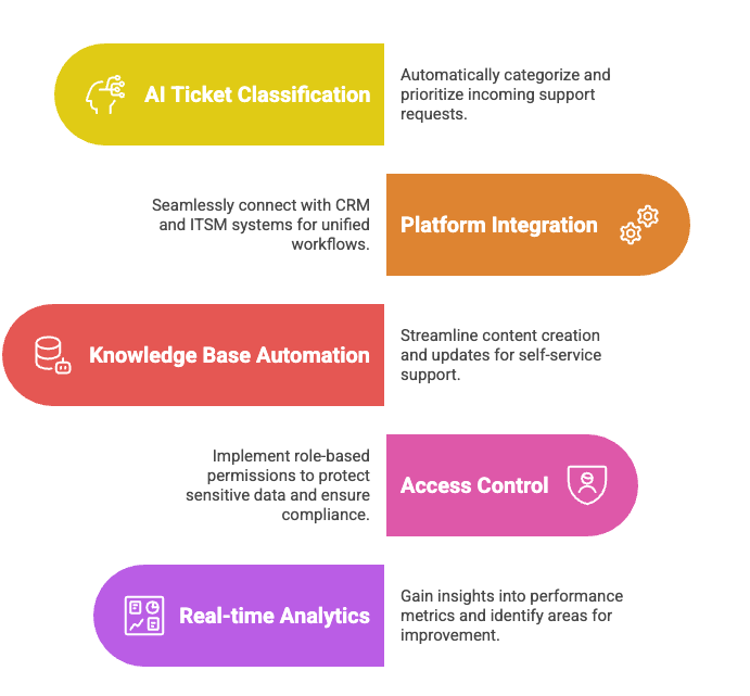 Helpdesk automation to reduce support costs by 60%