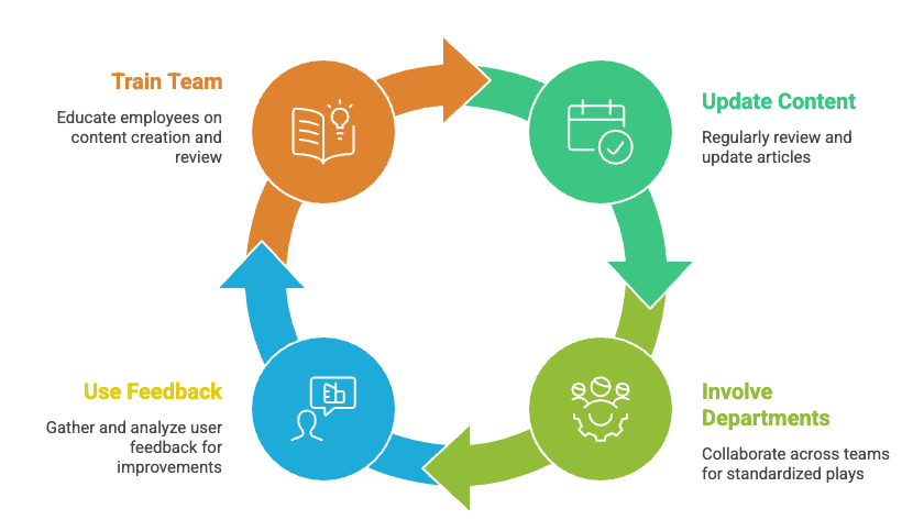 What Is Knowledge Base Software? Definition, Types, Benefits