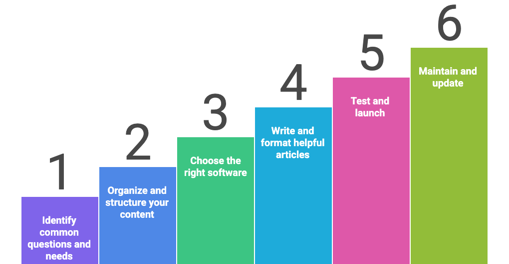 What is knowledge base software? Definition, types, and software guide ...