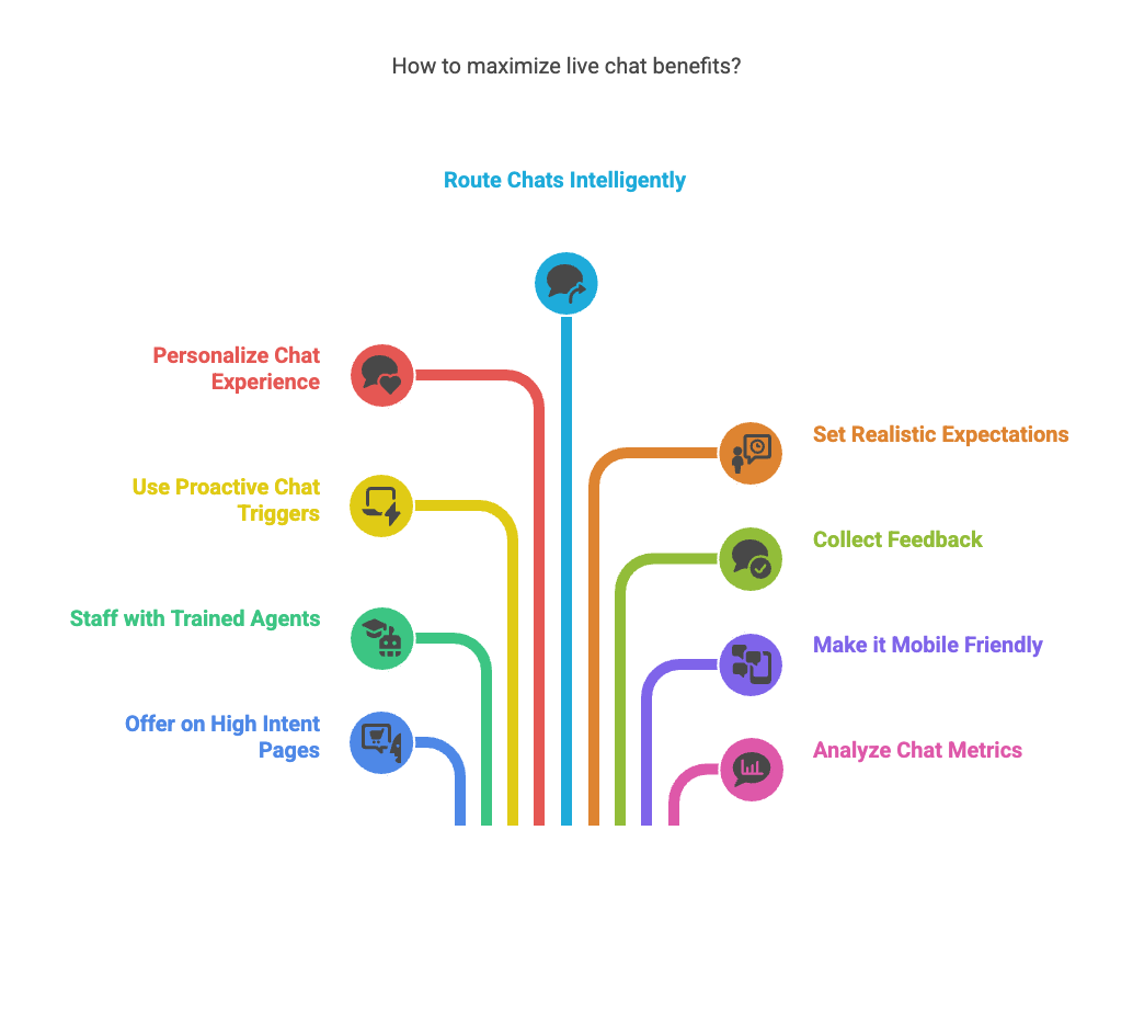 Benefits of Live Chat for Customer Service [2026]