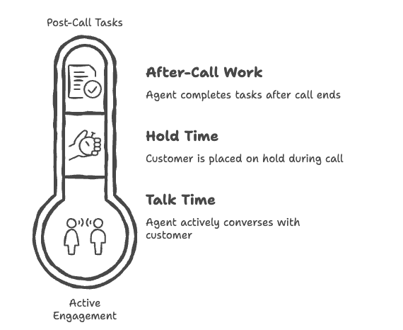 Average handle time (AHT): What it is and how to improve it