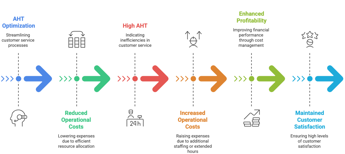 Average handle time (AHT): What it is and how to improve it