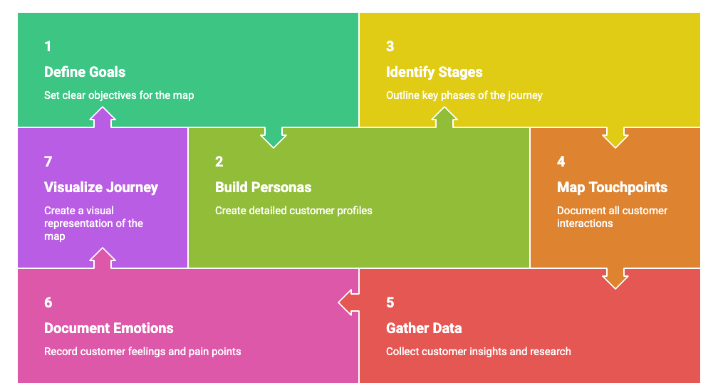 How to create a customer journey map in 2026: step by step guide