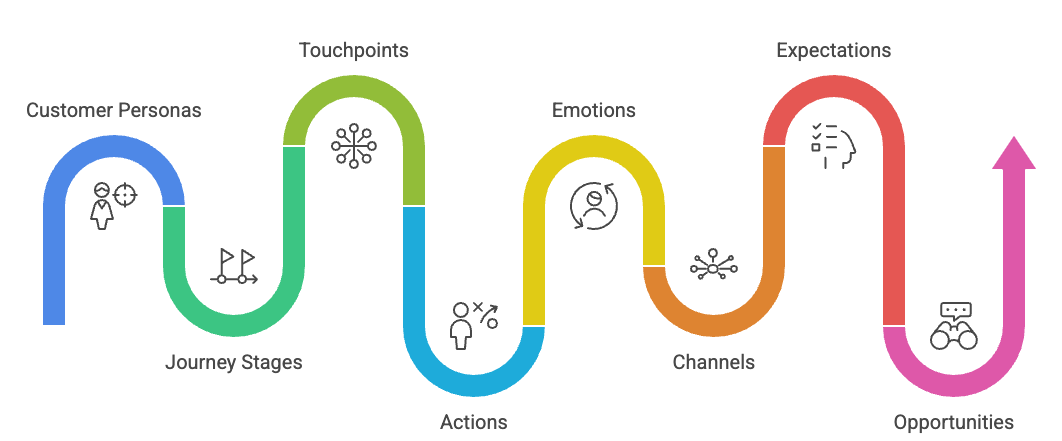 How to create a customer journey map in 2026: step by step guide
