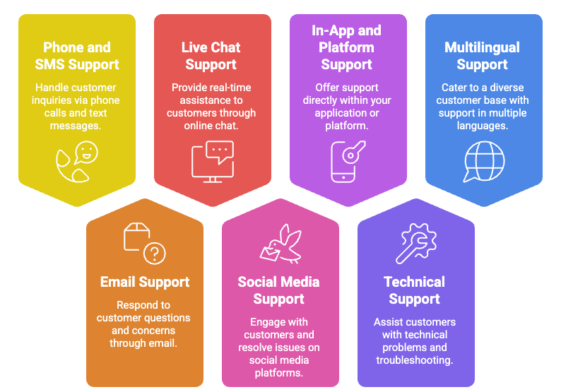 Customer support outsourcing: Complete guide for 2026.
