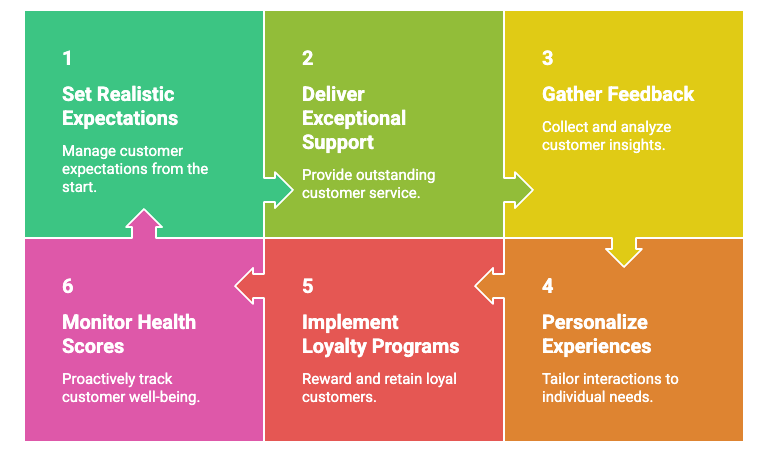 Customer Retention Rate: Formula, Examples & How to Improve