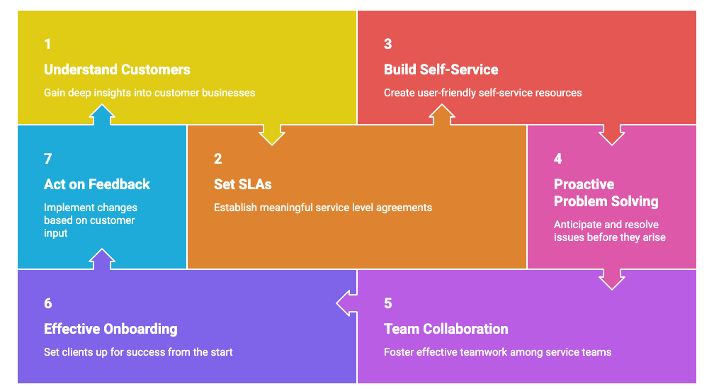 B2B Customer Service: Complete Guide + Best Practices (2026)